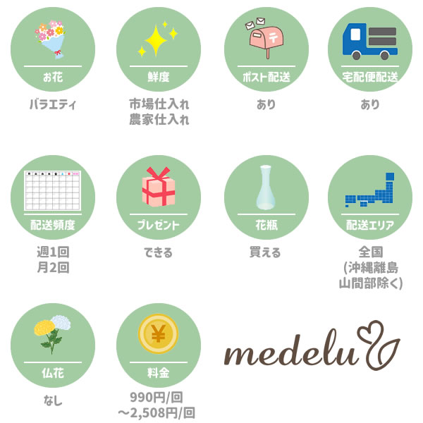 メデル（medelu）の特徴一覧図